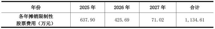 本激励计划对公司各期会计成本的影响 图源:公司公告