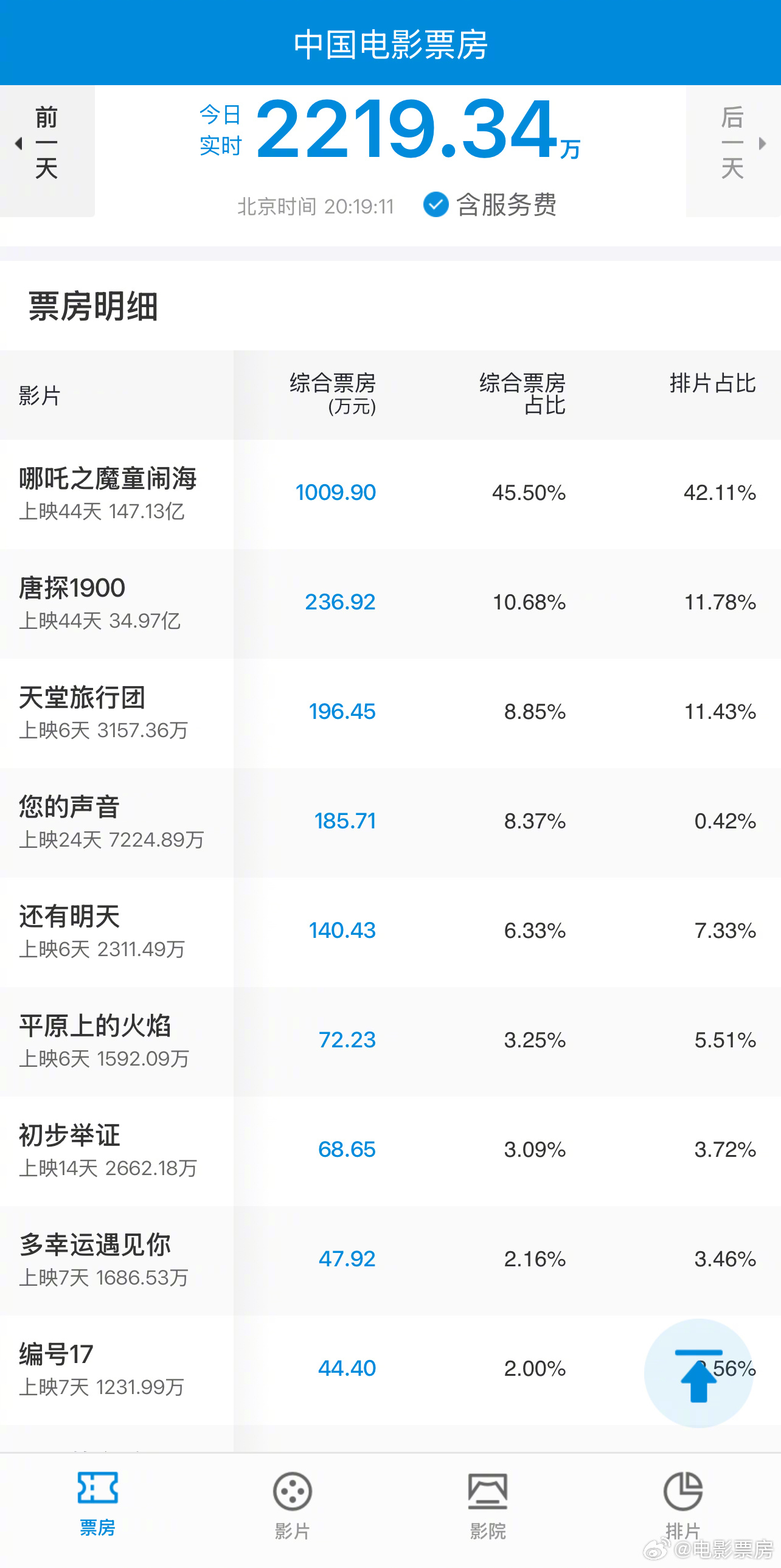 《哪吒之魔童闹海》创国产电影票房连冠新纪录