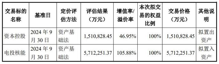 资本控股与电投核能的评估作价情况 图源:公司公告