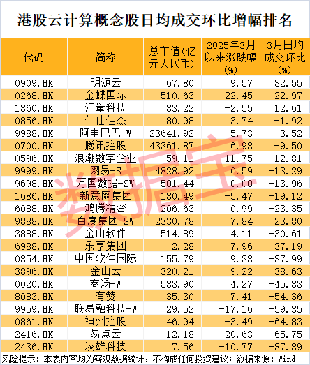 香港科技股进入牛市周期！云计算巨头暴涨，这几只概念股活跃度大幅提升  第2张