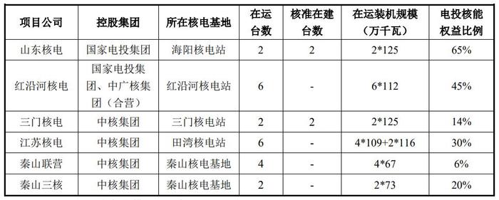 电投核能的装机规模情况 图源:公司公告