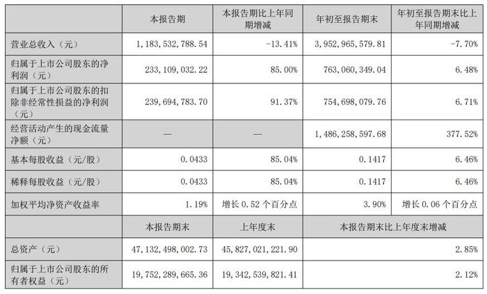 电投产融2024年前三季度主要会计数据和财务指标 图源:公司公告