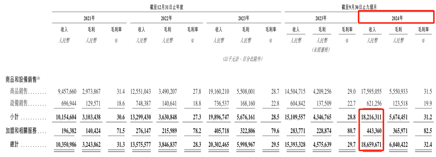 数据来源:招股书