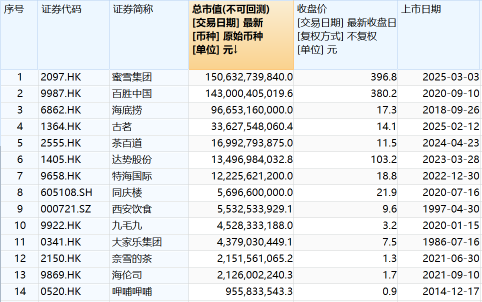 市值达“茶饮三巨头”3倍，蜜雪冰城低价策略还能维持多久  第1张