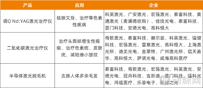 国产率较高的部分激光医美设备，资料来源：访谈、企业公开信息