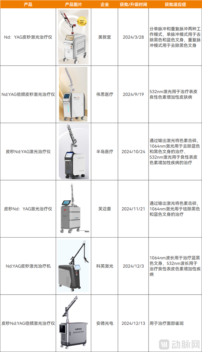 国产皮秒激光治疗仪，资料来源：国家药监局、企业公开信息