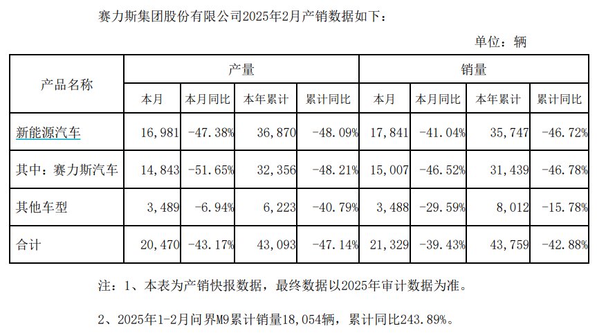 2月赛力斯销量同比降近40% 机构：或受春节假期等影响