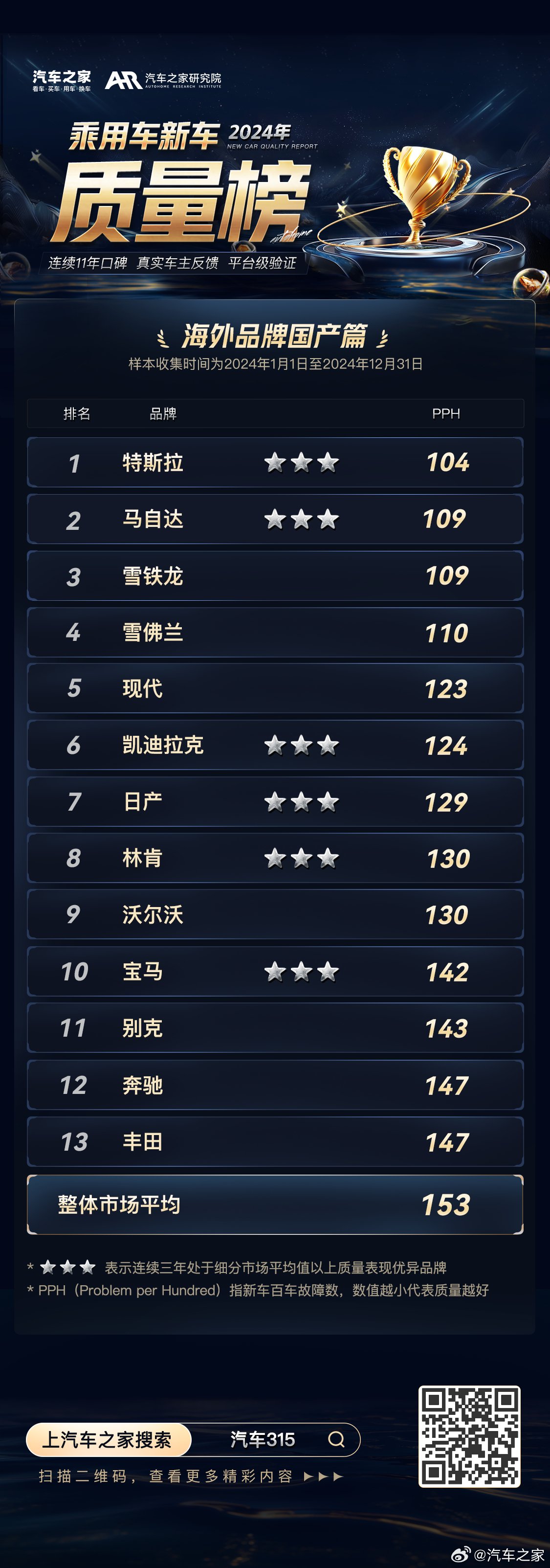 《海外品牌国产篇》发布！ 特斯拉PPH 104 夺冠！马自达、雪铁龙分列二三名！