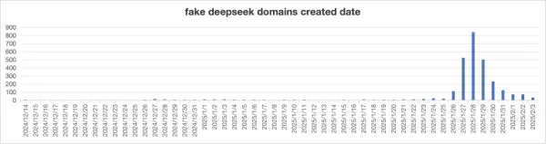 奇安信检测仿冒DeepSeek域名注册时间分布