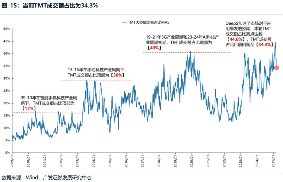 来源:广发策略