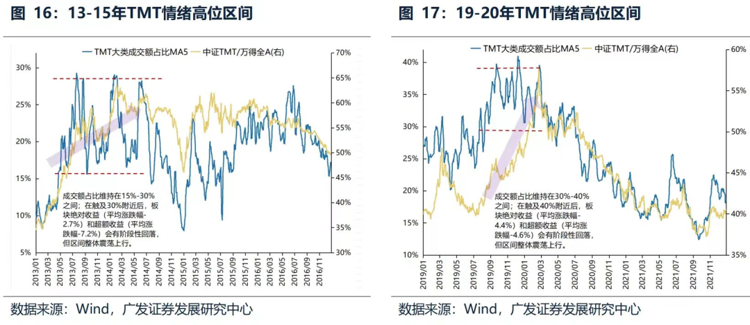来源:广发策略