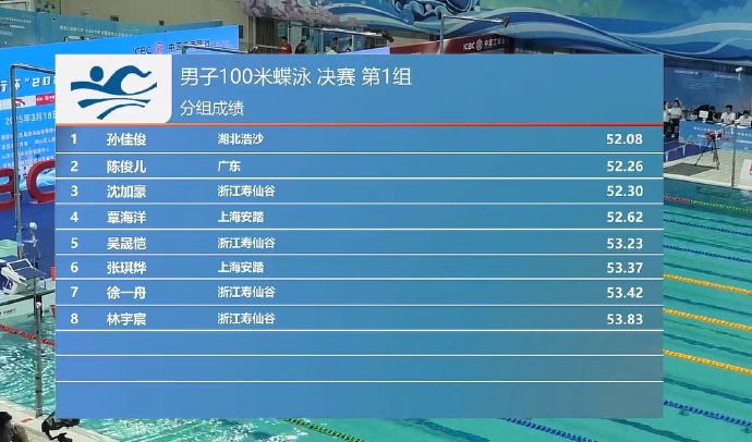 孙佳俊夺得全国游泳锦标赛100米蝶泳金牌