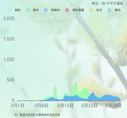 朝陽區3月主要種類花粉濃度。圖/北京市氣象服務中心