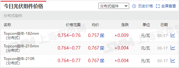 光伏組件3月17日價格 圖片來源:上海有色網SMM