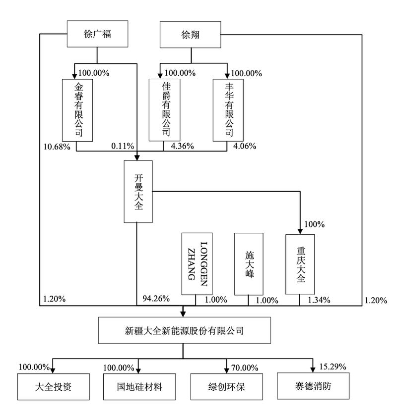 IPO前的大全能源股权结构来源/公司招股书
