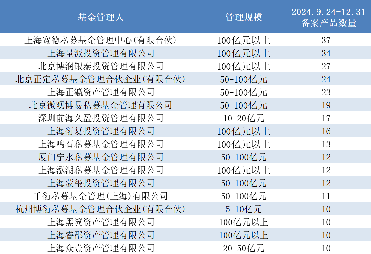 头部机构集中狂发新产品，量化私募的“春天”回来了？  第2张