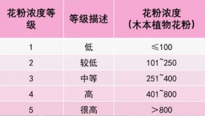 我國花粉濃度等級劃分。圖/北京市氣象服務中心
