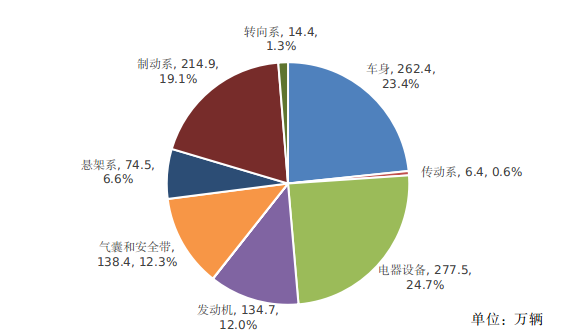2024年汽车缺陷涉及总成召回数量分布。图片来源:市场监管总局