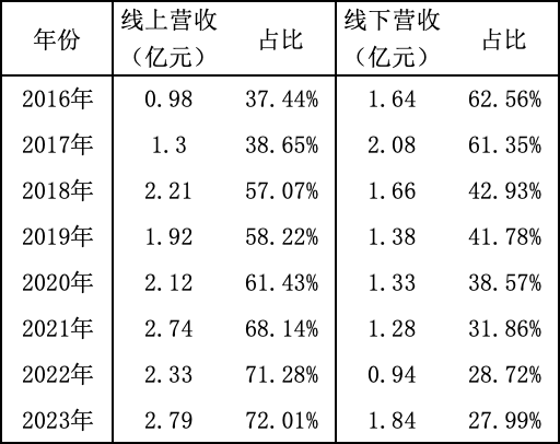 浪莎股份2016年-2023年渠道收入情況。新京報貝殼財經記者王真真 製圖