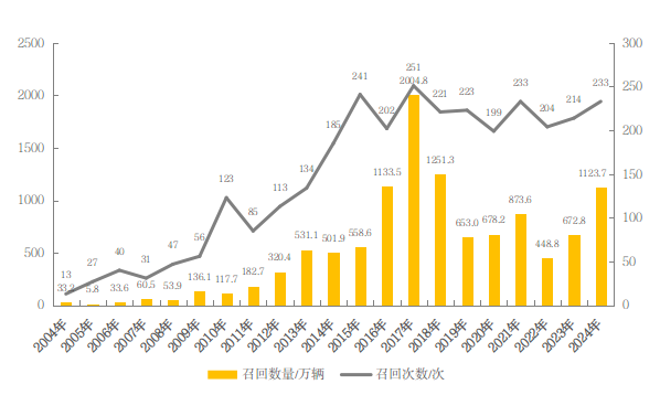 2004—2024年汽车召回的次数与数量。图片来源:市场监管总局