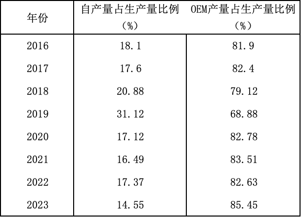 浪莎股份2016年-2023年的自產量與OEM產量佔比對比。新京報貝殼財經記者王真真 製圖