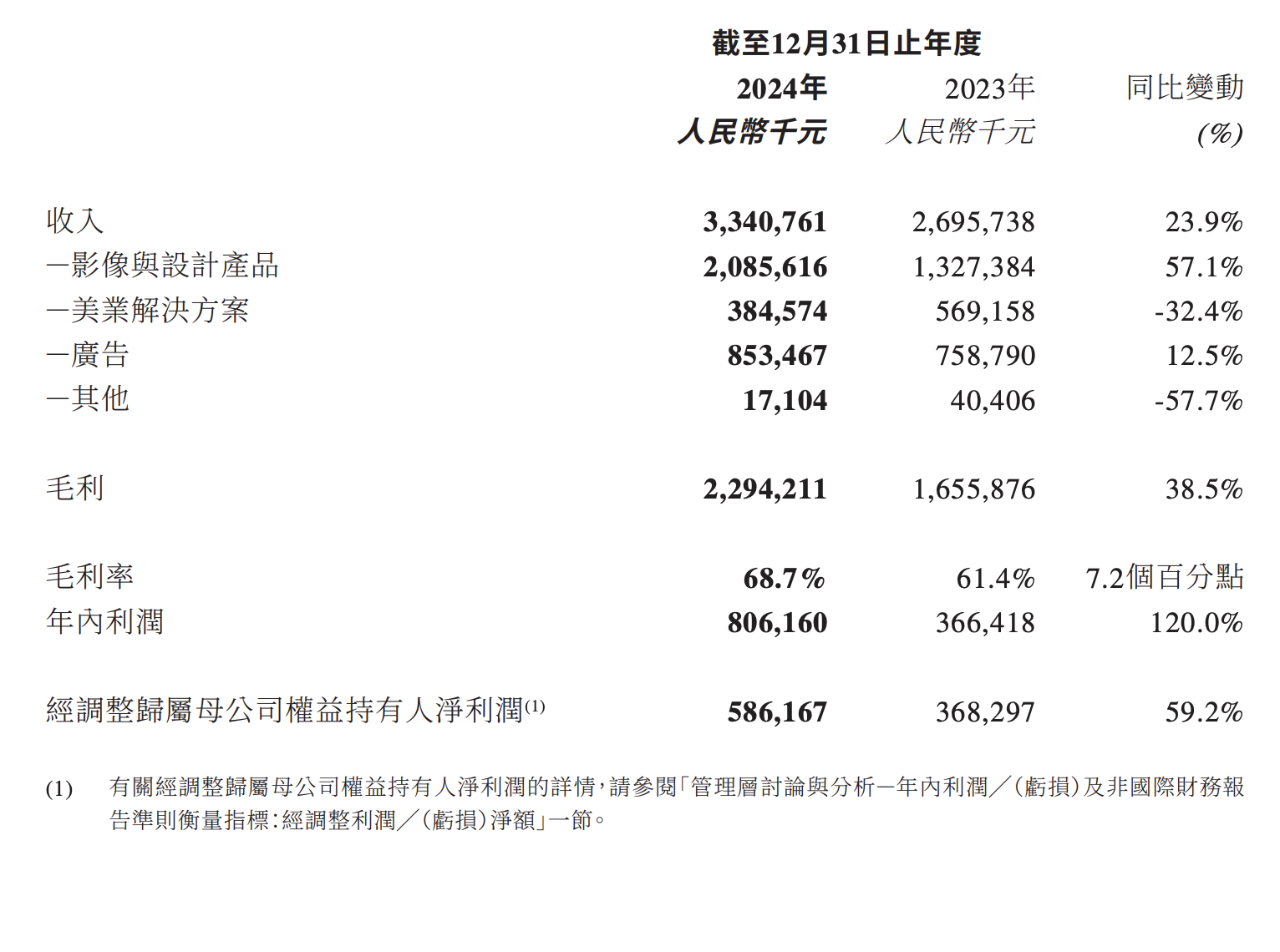 从亏1.9亿到赚5.9亿，美图创始人称 AI让美图“重生”  第2张