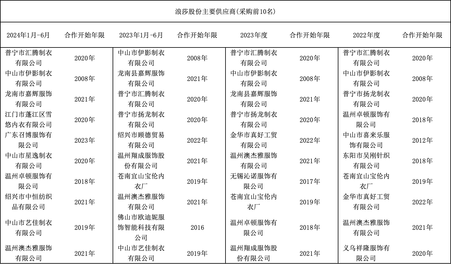 浪莎股份主要供應商。新京報貝殼財經記者王真真 製圖