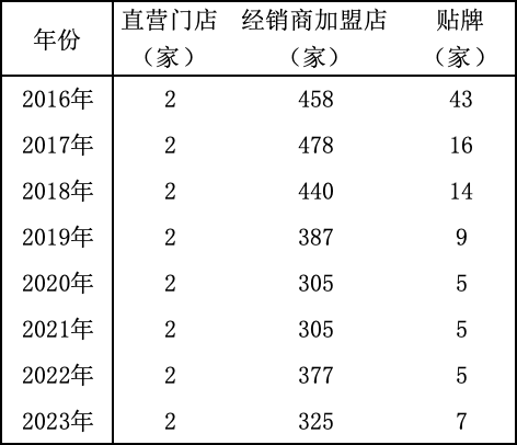 浪莎股份2016年-2023年線下門店情況。新京報貝殼財經記者王真真 製圖