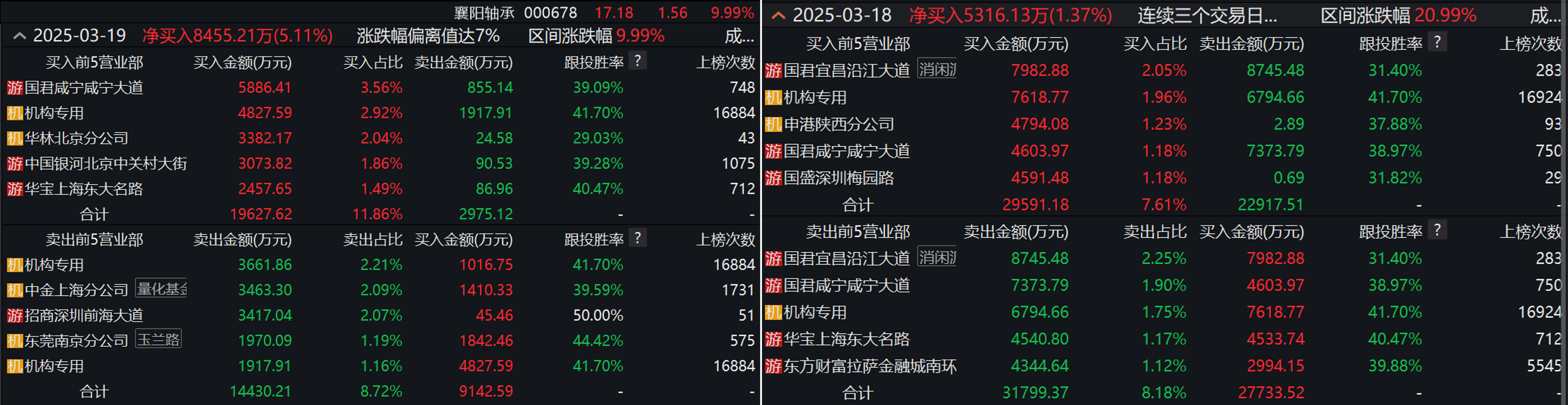 14天9涨停暴涨110%，襄阳轴承引得散户、游资、机构“竞折腰”  第1张