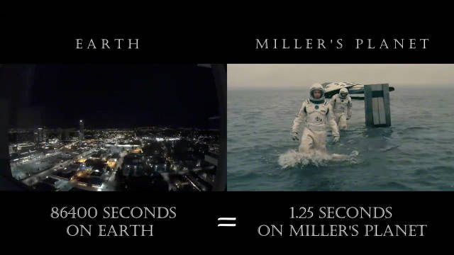 《星际穿越》配乐中的滴答声会每隔1.25秒响起一次，对应着地球上的一天