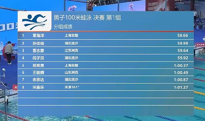 全国春季游泳锦标赛男子100米蛙泳决赛…