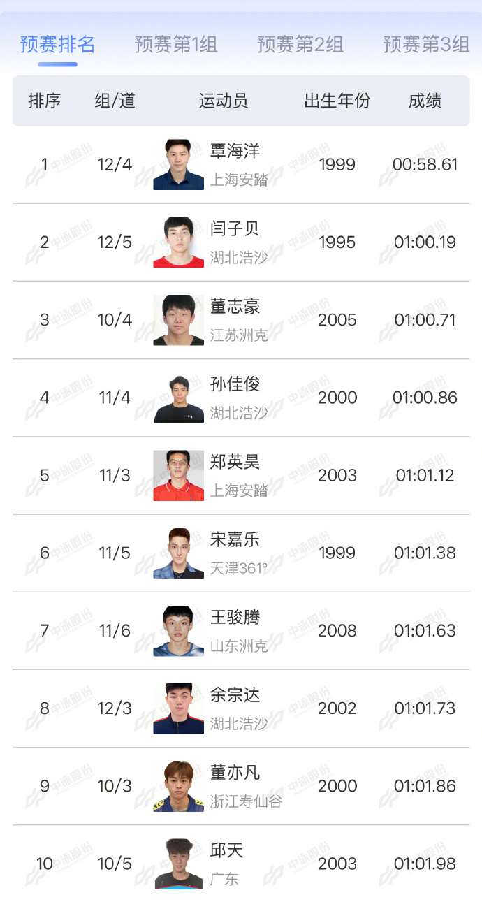 全国游泳春锦赛结束男子100米蛙泳预赛…