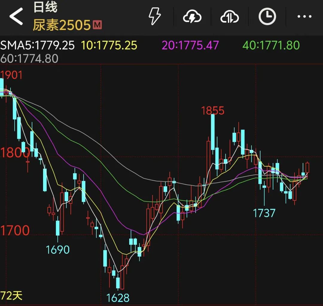 尿素期货上扬！工业需求“扛大旗”，旺季行情值得期待？