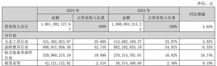 博深股份2024年营业收入构成 图源:公司公告