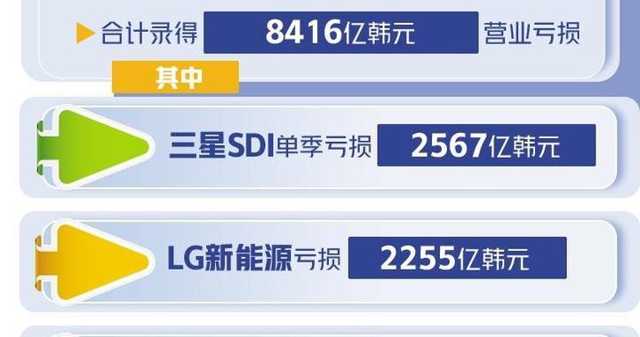 需求疲软冲击韩国动力电池行业