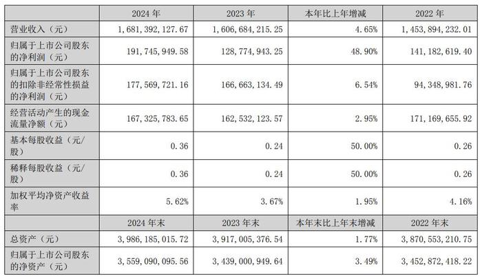 博深股份2024年主要会计数据和财务指标 图源:公司公告