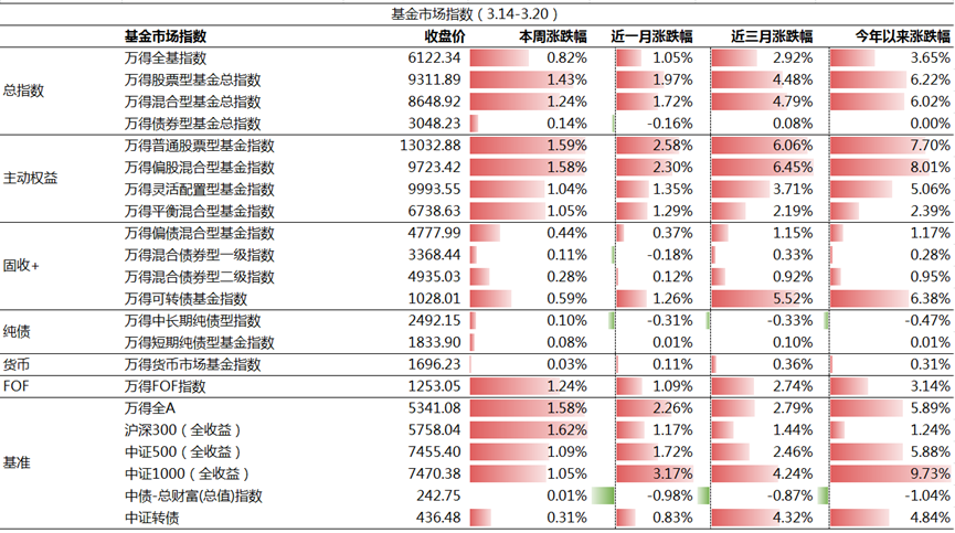 数据来源:万得投顾终端