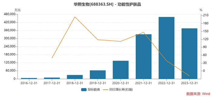 2016-2023年华熙生物功能性护肤品收入(亿元)及增速