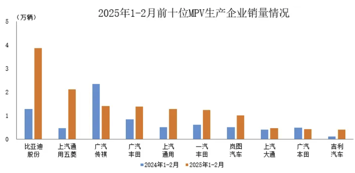 中汽协：1-2月销量排名前十MPV生产企业共销售13.6万辆
