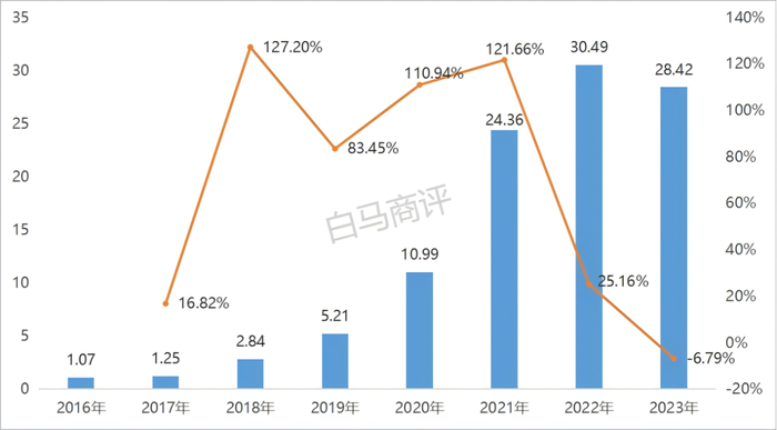 2016-2023年华熙生物销售费用(亿元)及增速