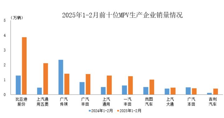 中汽协：1-2月销量排名前十位的MPV生产企业共销售13.6万辆