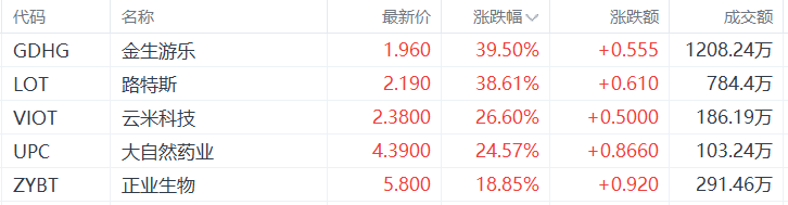 美股异动丨金生游乐涨39.5%，为涨幅最大的中概股