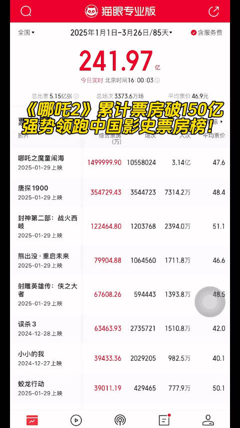 《哪吒2》自1月29日上映以来，票房表现持续强劲…