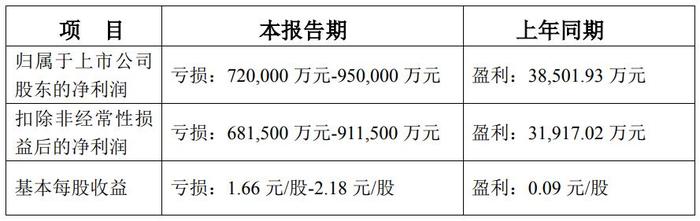 荣盛发展2024年业绩预计情况 图源:公司公告