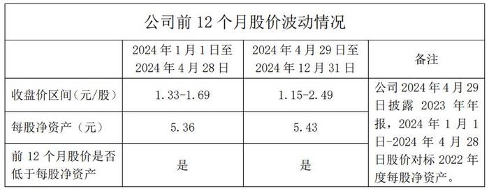 荣盛发展前12个月股价波动情况 图源:公司公告