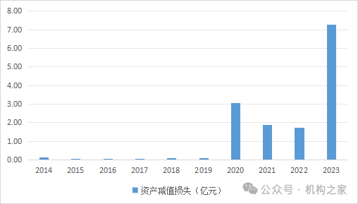 数据来源:公司年报