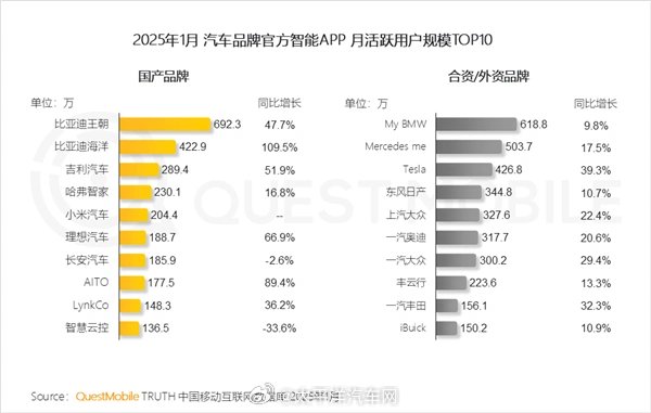 据消息，小米汽车APP月活用户超200万