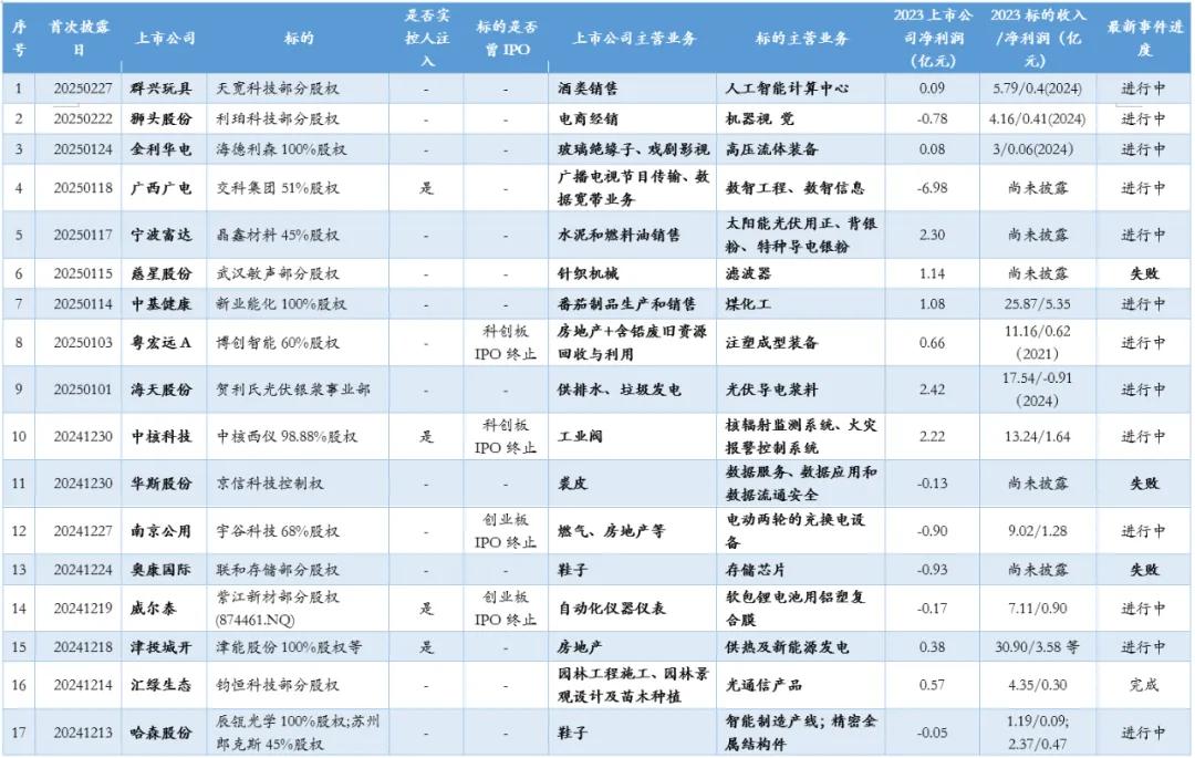 注1:数据来源于Wind,截至2025年3月15日
