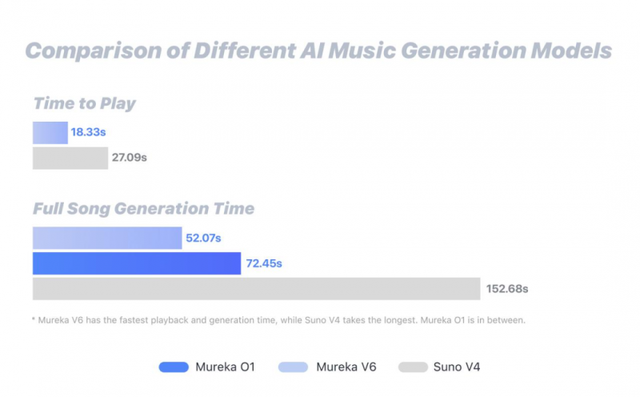 图丨Mureka O1实现了行业领先的低延时音乐生成