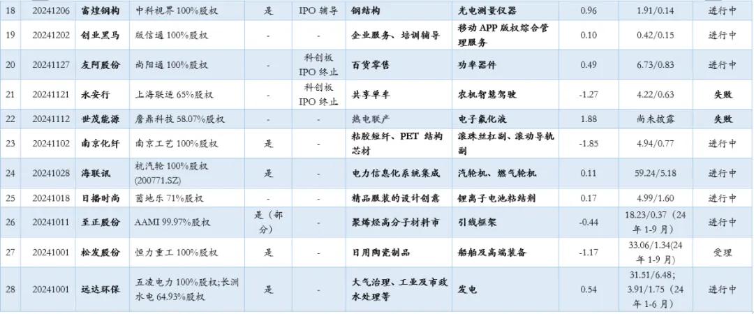 注1：数据来源于Wind，截至2025年3月15日